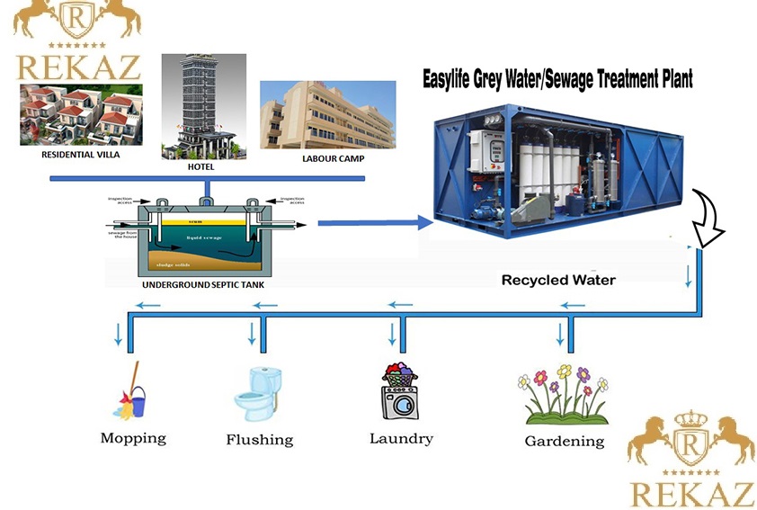 Grey Water Treatment plant company in Saudi Arabia